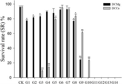Tolerance, Growth, and Physiological Responses of the Juvenile Razor Clam (Sinonovacula constricta) to Environmental Ca2+ and Mg2+ Concentrations